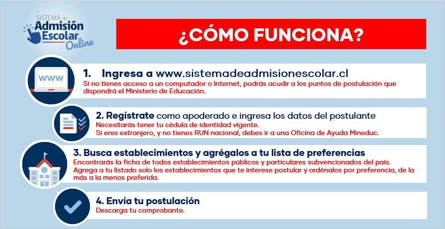 Todo lo que tienes que saber sobre el Sistema de Admisión Escolar 2019
